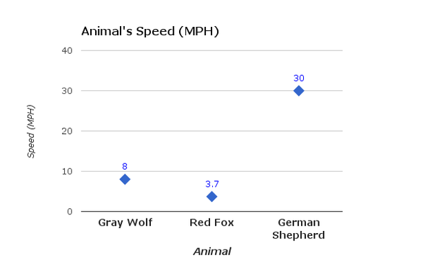 Animal Speed Chart